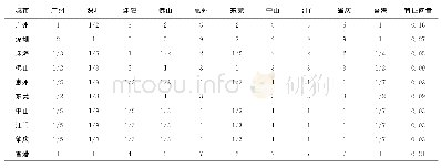 表6 科研项目申请量判断矩阵