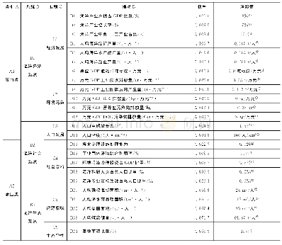 表1 海域承载力评价指标体系[6,28-29]