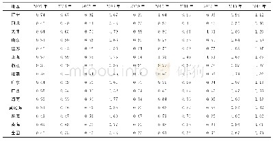 表2 2005—2014年中国海域承载力测度结果