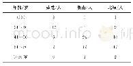 《表2 各海区渔民年龄分布情况》