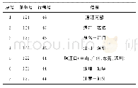 表1 遥感影像信息：广东省2006—2015年围填海演变分析