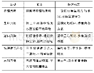 表2 广东省围填海利用类型划分及其解译标志