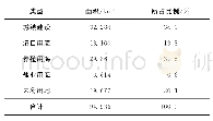 表3 广东省2006—2015年围填海类型及面积