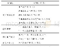 《表1 海洋渔业竞争力评价指标体系》