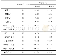 表4 不同养殖模式石斑鱼养殖敏感性分析