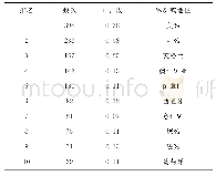 《表1 主要发文国家排名（TOP10)》