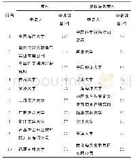 《表1 中国海藻专利申请人申请数量和授权发明数量排名》