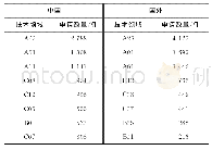 《表2 国内外海藻专利的IPC分类统计》