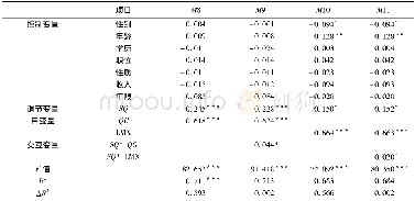 《表8 调节效应：情感型领导对员工创新行为的影响》