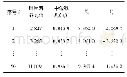 《表2 叶片数据表：基于威布尔分布的APU二级涡轮叶片可靠性分析》