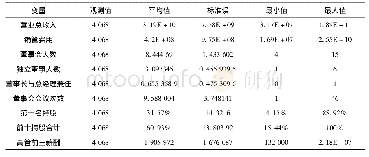 表2 描述性统计分析表