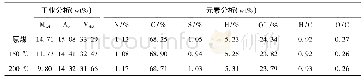 表1 胜利褐煤经不同温度水蒸气预处理后工业分析与元素分析[26]
