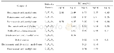 表1 无催化剂下酯类主要成分及相对含量
