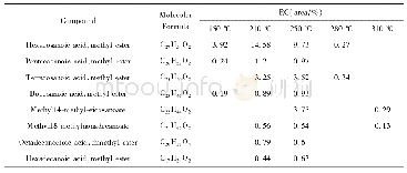 表2 Mo-Ni催化下酯类主要成分及相对含量