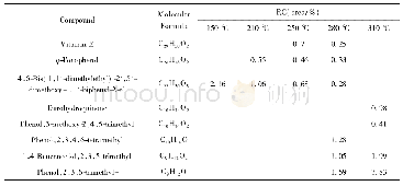 表5 无催化剂下酚类主要成分及相对含量