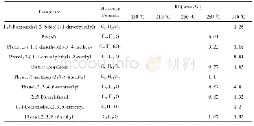 表6 Mo-Ni条件下酚类主要成分及相对含量