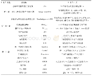 《表1 变量的定义与衡量：机构投资者持股对上市公司会计信息质量的影响》