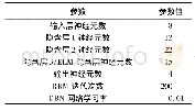 《表2 DBN-ELM网络结构参数设置》