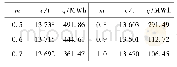 《表1 系统的煤耗量、弃风量与容量比的关系》
