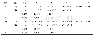 《表2 两组患者不同时间点E和NE的浓度比较 (ng/L, ±s)》