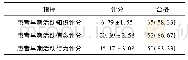 《表1 ICU护士调查问卷得分情况n=60 (±s, %)》