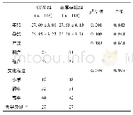 《表1 GDM患者与正常孕妇的一般资料比较》