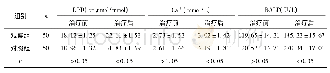 《表2 两组患者血清生化指标对比 ()》