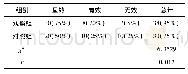 《表1 患儿康复效果对比(n=40)》