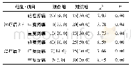 表2 两组患儿治疗后3 d、7 d疼痛对比[n(%)]