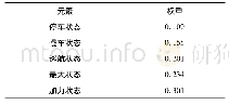 《表3 准则层各元素相对目标层权重表》