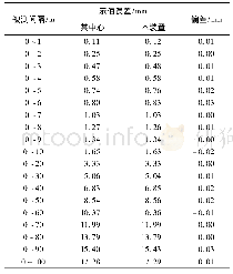 表3 各工况施工参数：全自动钢卷尺检定装置的设计与实现