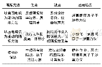 表1 三种原子干涉重力仪隔振方法的对比