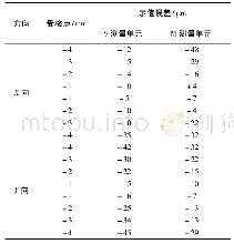 表1 激光对中仪示值误差校准数据