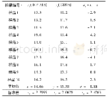 表4 校正灵敏度因子后Ru含量的检测结果×10-6