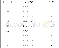 表2 定性指标转化成三角模糊数Table 2 Qualitative indicators into triangular fuzzy number