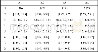 《表4 语言型评价值三角模糊化处理Table 4 Language evaluation value triangular fuzzification》