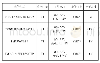 《表1 受试器件：数字信号处理大气中子单粒子效应(SEE)试验研究》