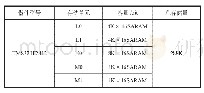 表2 TMS320F2812内部存储器结构Table 2 Internal memory structure of TMS320F2812