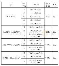 《表6 DSP大气中子单粒子效应监测表Table 6 DSP atmospheric neutron single event effect monitoring table》