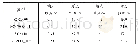 《表4 SCCA09和SC2110翼型优化后几何参数》