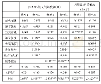 《表4 网络关系、网络能力与协同创新绩效之间的回归分析》