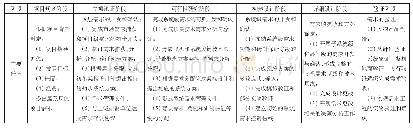 《表1 工程研制项目各阶段需求工程开展的主要内容》