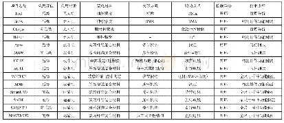 《表1 欧美变弯度机翼项目梳理》