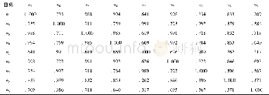 《表2 相似度矩阵：基于相似度矩阵的雷达探测目标分群算法》