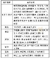 《表1“Make It, Take It Kits”项目主题套件工具箱[4]》