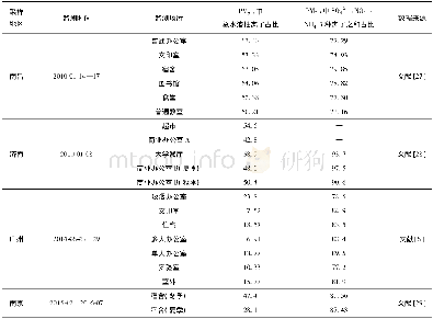 表4 PM2.5中水溶性离子的占比Table 4 The mass proportion of water soluble ions in PM2.5