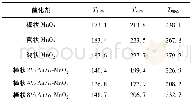 表3 不同形貌及其负载Au催化氧化甲苯活性Table 3 Toluene oxidation activity of the as-prepared samples