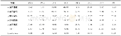 《表3 样品各纲种群比例Table 3 Abundance of classification class from different samples》