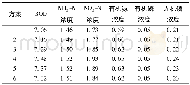 《表7 6种生态净化方案QUAL2K模拟结果Table 7 Simulation results for the six ecological purification schemes mg/L》