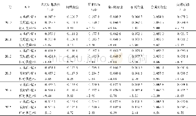 《表2 甘肃省碳排放系统动力学模型历史检验Table 2 Historical test of Gansu carbon emission system dynamics model》